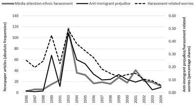 Explaining Immigrants' Worries About Ethnic Harassment: Germany, 1986–2004